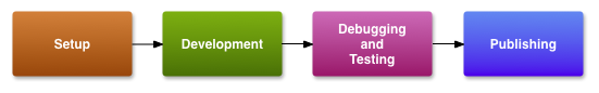 Shows where the publishing
process fits into the overall development process